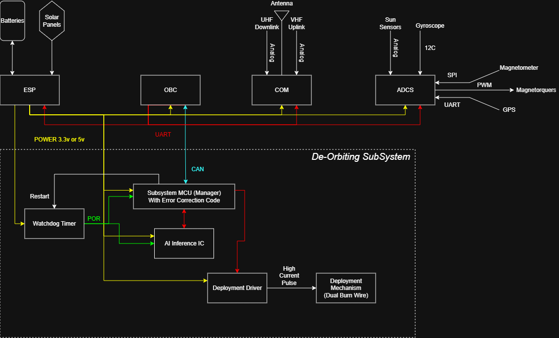 De-Orbiting Subsystem block diagram